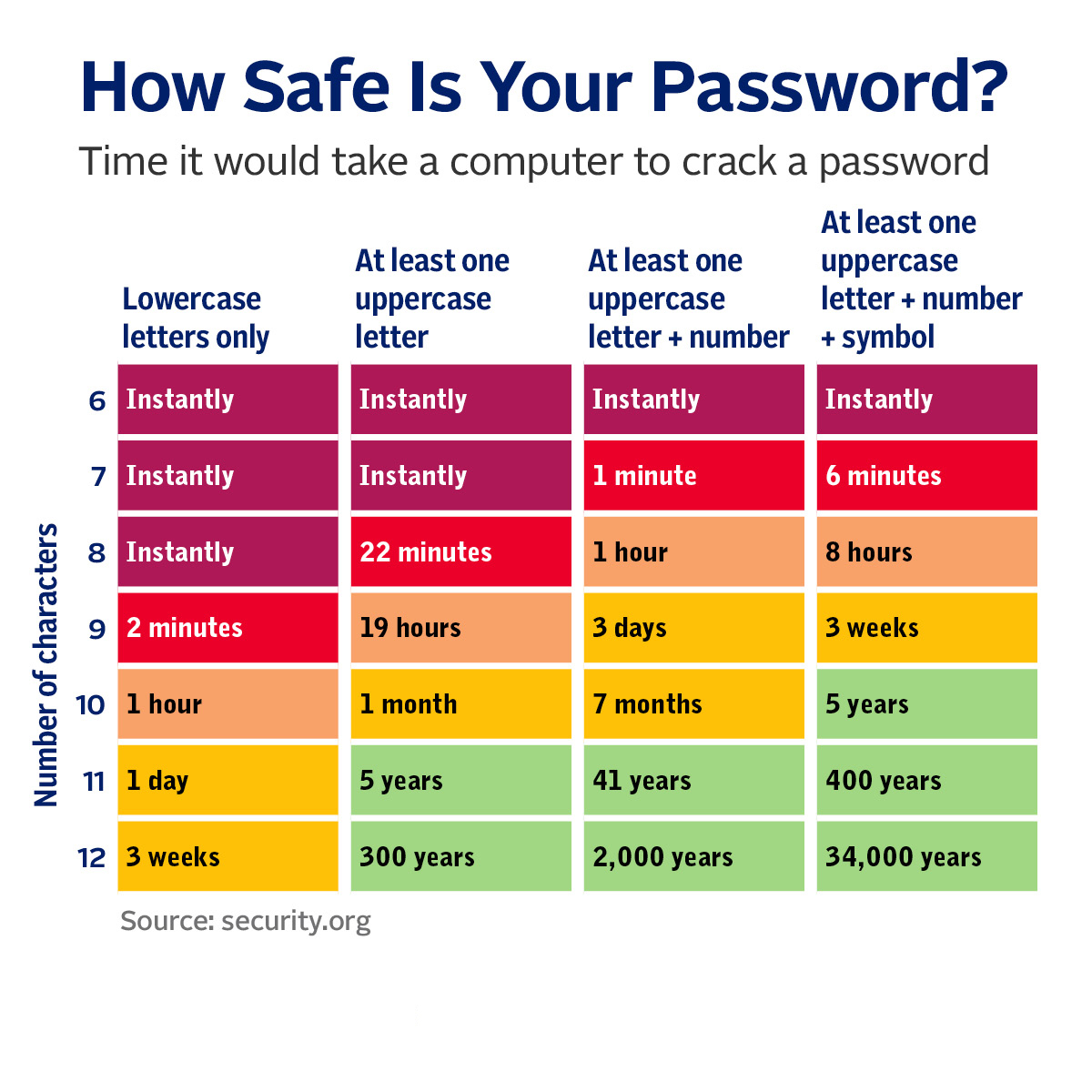 A chart showing the time it would take a computer to crack passwords of varying complexity.